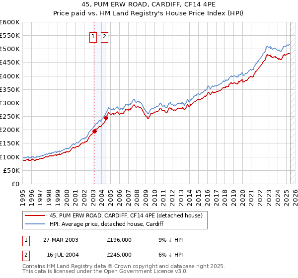 45, PUM ERW ROAD, CARDIFF, CF14 4PE: Price paid vs HM Land Registry's House Price Index