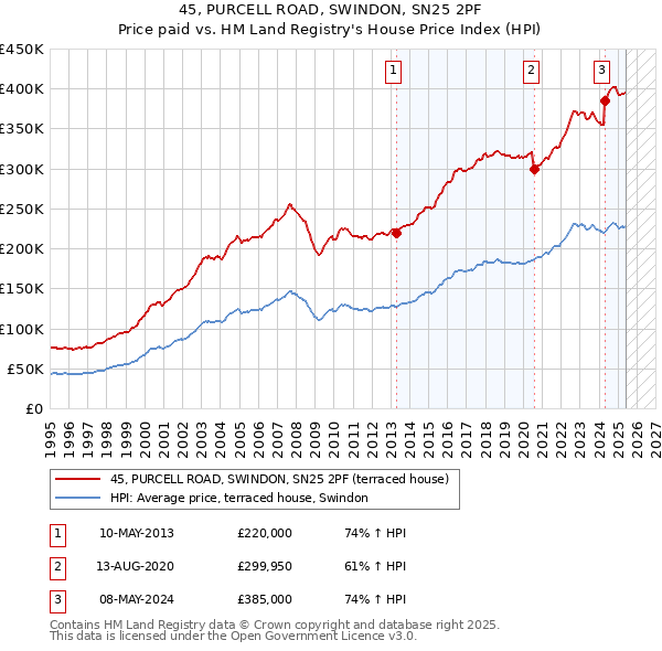 45, PURCELL ROAD, SWINDON, SN25 2PF: Price paid vs HM Land Registry's House Price Index
