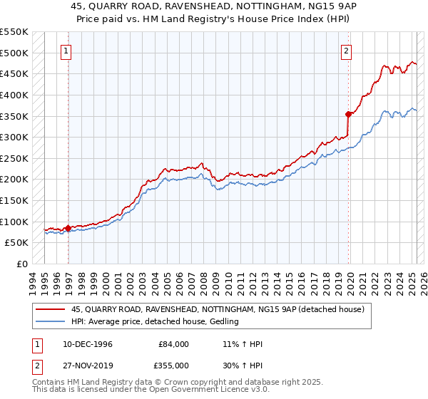 45, QUARRY ROAD, RAVENSHEAD, NOTTINGHAM, NG15 9AP: Price paid vs HM Land Registry's House Price Index