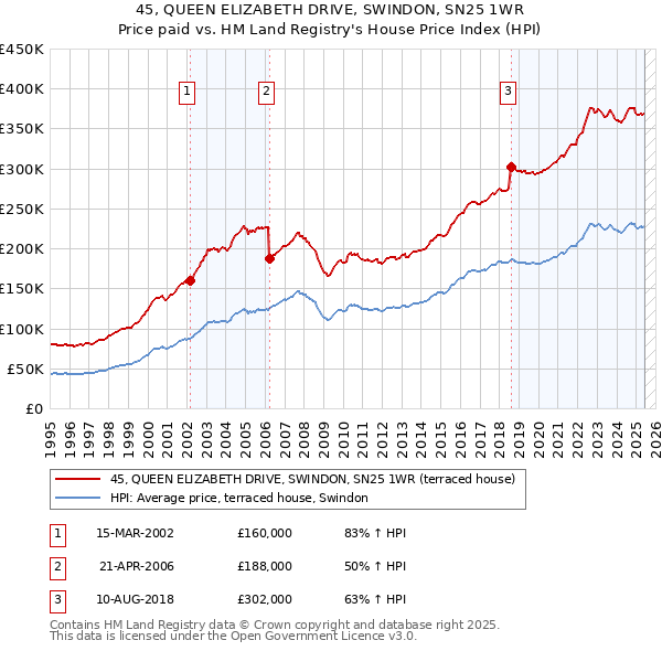 45, QUEEN ELIZABETH DRIVE, SWINDON, SN25 1WR: Price paid vs HM Land Registry's House Price Index