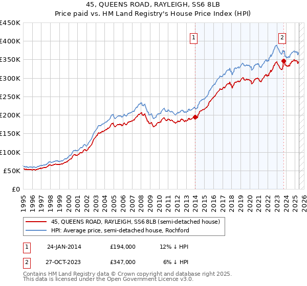 45, QUEENS ROAD, RAYLEIGH, SS6 8LB: Price paid vs HM Land Registry's House Price Index