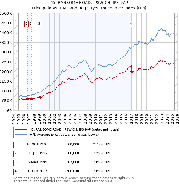 45, RANSOME ROAD, IPSWICH, IP3 9AP: Price paid vs HM Land Registry's House Price Index