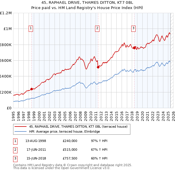 45, RAPHAEL DRIVE, THAMES DITTON, KT7 0BL: Price paid vs HM Land Registry's House Price Index