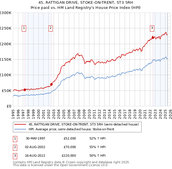 45, RATTIGAN DRIVE, STOKE-ON-TRENT, ST3 5RH: Price paid vs HM Land Registry's House Price Index