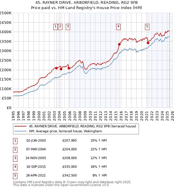 45, RAYNER DRIVE, ARBORFIELD, READING, RG2 9FB: Price paid vs HM Land Registry's House Price Index