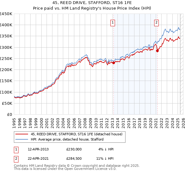 45, REED DRIVE, STAFFORD, ST16 1FE: Price paid vs HM Land Registry's House Price Index