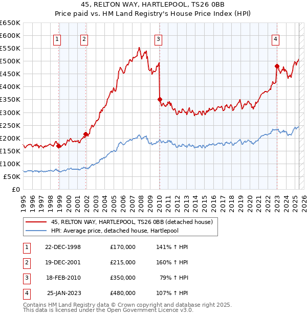 45, RELTON WAY, HARTLEPOOL, TS26 0BB: Price paid vs HM Land Registry's House Price Index