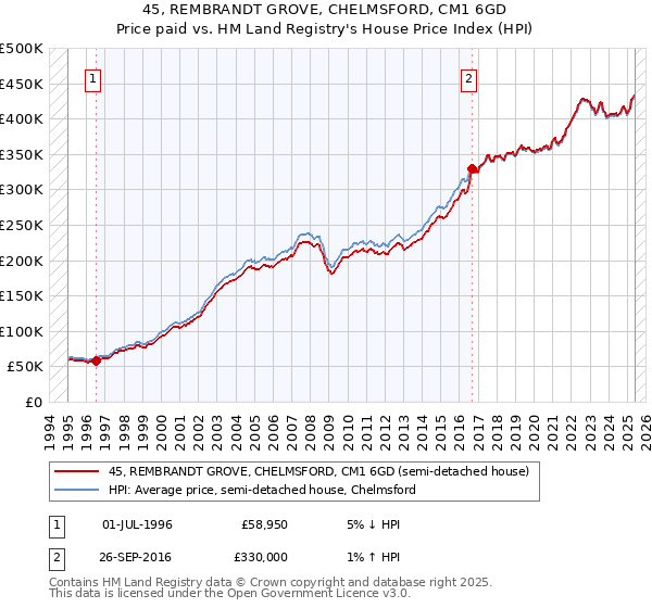 45, REMBRANDT GROVE, CHELMSFORD, CM1 6GD: Price paid vs HM Land Registry's House Price Index