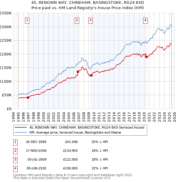 45, RENOWN WAY, CHINEHAM, BASINGSTOKE, RG24 8XD: Price paid vs HM Land Registry's House Price Index