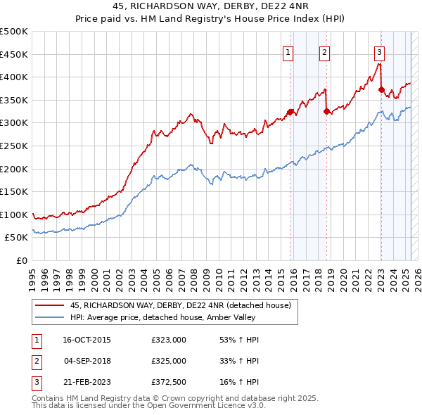 45, RICHARDSON WAY, DERBY, DE22 4NR: Price paid vs HM Land Registry's House Price Index