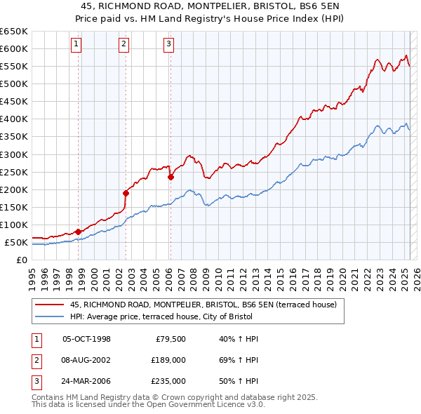 45, RICHMOND ROAD, MONTPELIER, BRISTOL, BS6 5EN: Price paid vs HM Land Registry's House Price Index