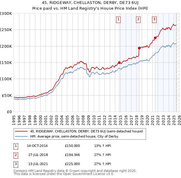 45, RIDGEWAY, CHELLASTON, DERBY, DE73 6UJ: Price paid vs HM Land Registry's House Price Index