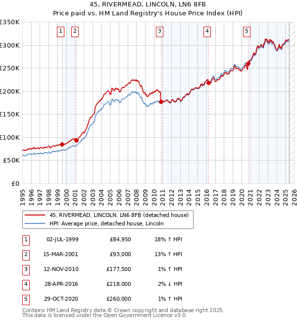 45, RIVERMEAD, LINCOLN, LN6 8FB: Price paid vs HM Land Registry's House Price Index