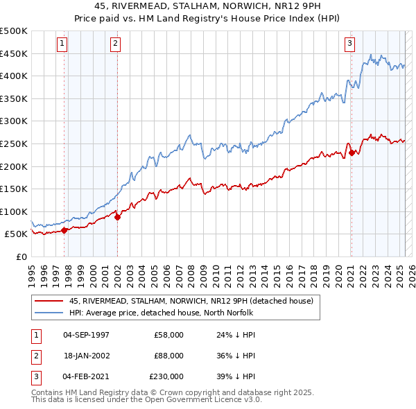 45, RIVERMEAD, STALHAM, NORWICH, NR12 9PH: Price paid vs HM Land Registry's House Price Index