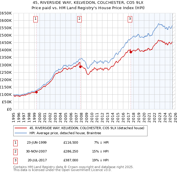 45, RIVERSIDE WAY, KELVEDON, COLCHESTER, CO5 9LX: Price paid vs HM Land Registry's House Price Index