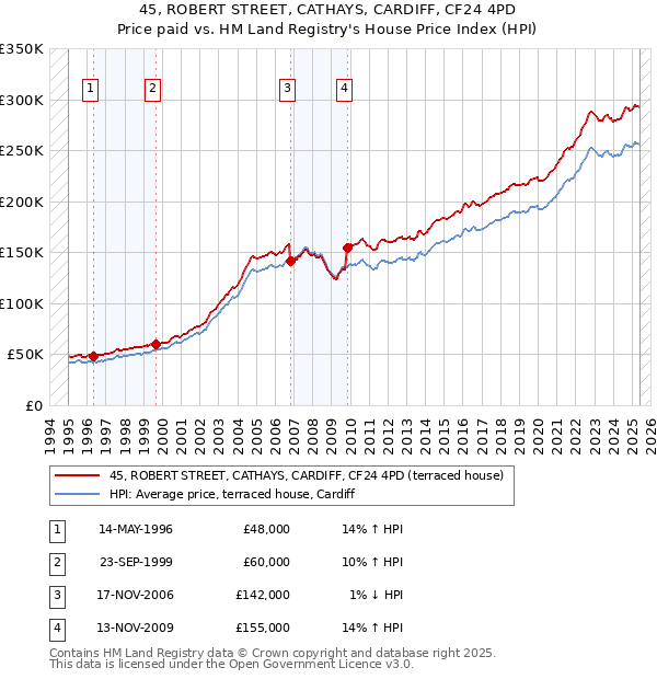 45, ROBERT STREET, CATHAYS, CARDIFF, CF24 4PD: Price paid vs HM Land Registry's House Price Index