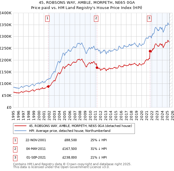 45, ROBSONS WAY, AMBLE, MORPETH, NE65 0GA: Price paid vs HM Land Registry's House Price Index
