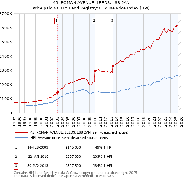 45, ROMAN AVENUE, LEEDS, LS8 2AN: Price paid vs HM Land Registry's House Price Index