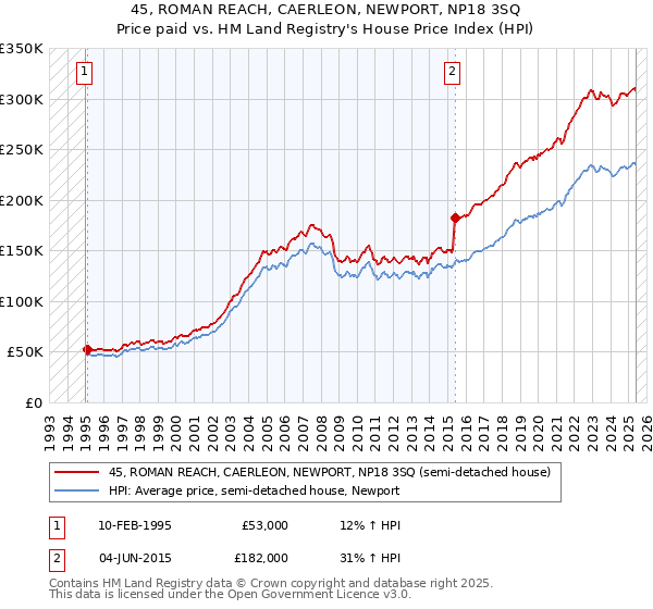 45, ROMAN REACH, CAERLEON, NEWPORT, NP18 3SQ: Price paid vs HM Land Registry's House Price Index