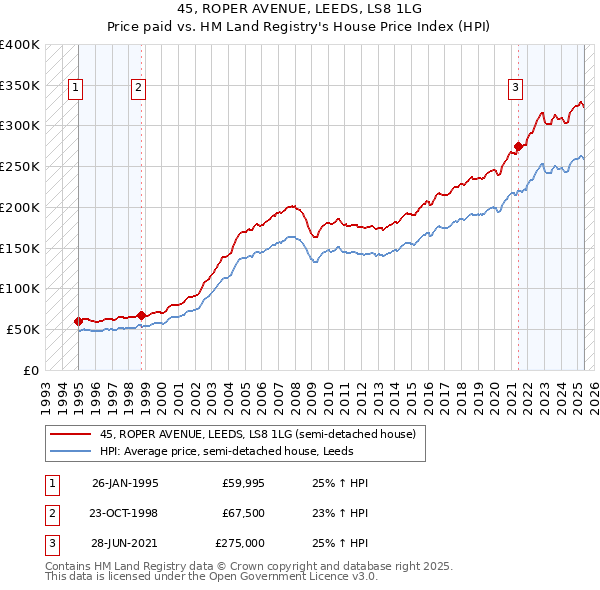 45, ROPER AVENUE, LEEDS, LS8 1LG: Price paid vs HM Land Registry's House Price Index