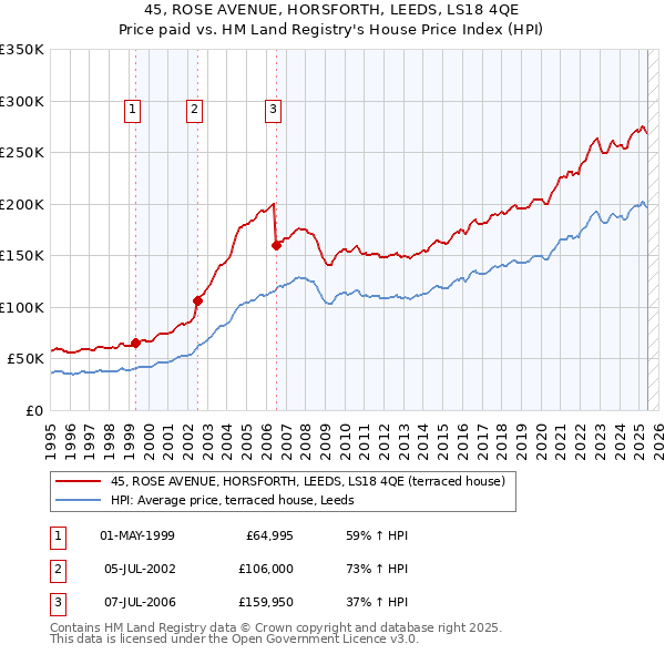 45, ROSE AVENUE, HORSFORTH, LEEDS, LS18 4QE: Price paid vs HM Land Registry's House Price Index