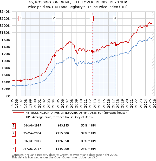 45, ROSSINGTON DRIVE, LITTLEOVER, DERBY, DE23 3UP: Price paid vs HM Land Registry's House Price Index