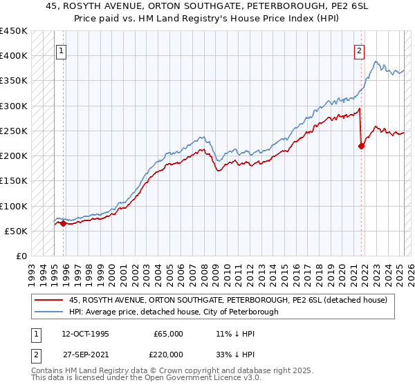 45, ROSYTH AVENUE, ORTON SOUTHGATE, PETERBOROUGH, PE2 6SL: Price paid vs HM Land Registry's House Price Index