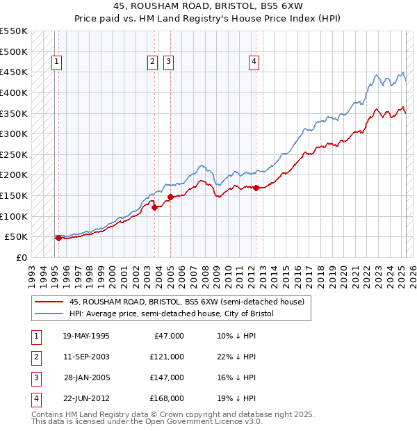 45, ROUSHAM ROAD, BRISTOL, BS5 6XW: Price paid vs HM Land Registry's House Price Index