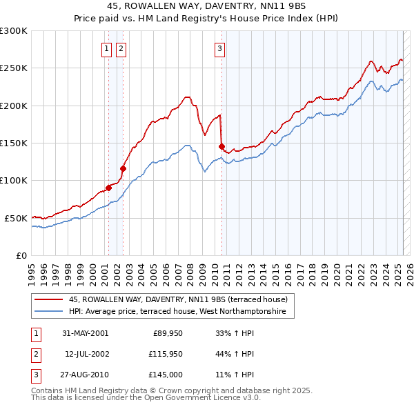 45, ROWALLEN WAY, DAVENTRY, NN11 9BS: Price paid vs HM Land Registry's House Price Index