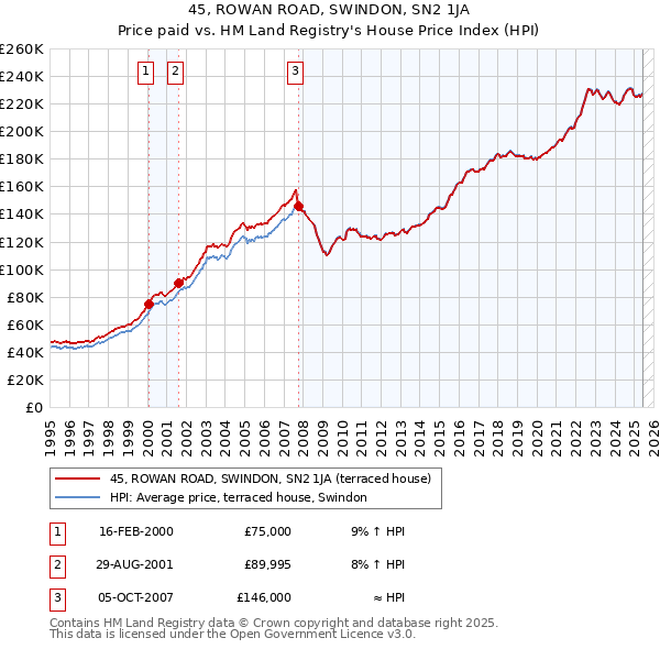 45, ROWAN ROAD, SWINDON, SN2 1JA: Price paid vs HM Land Registry's House Price Index