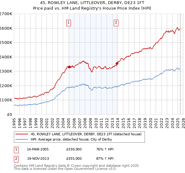 45, ROWLEY LANE, LITTLEOVER, DERBY, DE23 1FT: Price paid vs HM Land Registry's House Price Index