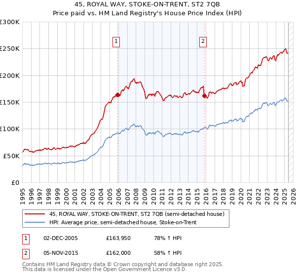 45, ROYAL WAY, STOKE-ON-TRENT, ST2 7QB: Price paid vs HM Land Registry's House Price Index