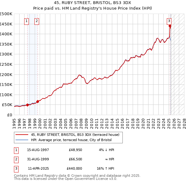 45, RUBY STREET, BRISTOL, BS3 3DX: Price paid vs HM Land Registry's House Price Index