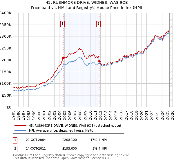 45, RUSHMORE DRIVE, WIDNES, WA8 9QB: Price paid vs HM Land Registry's House Price Index