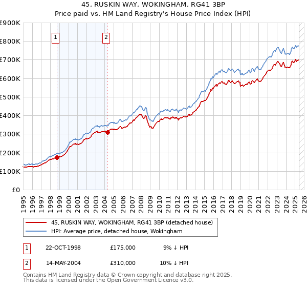 45, RUSKIN WAY, WOKINGHAM, RG41 3BP: Price paid vs HM Land Registry's House Price Index