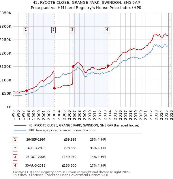 45, RYCOTE CLOSE, GRANGE PARK, SWINDON, SN5 6AP: Price paid vs HM Land Registry's House Price Index