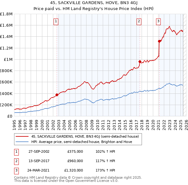 45, SACKVILLE GARDENS, HOVE, BN3 4GJ: Price paid vs HM Land Registry's House Price Index