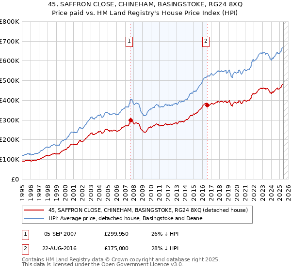 45, SAFFRON CLOSE, CHINEHAM, BASINGSTOKE, RG24 8XQ: Price paid vs HM Land Registry's House Price Index