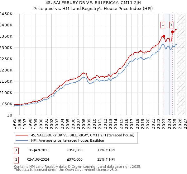45, SALESBURY DRIVE, BILLERICAY, CM11 2JH: Price paid vs HM Land Registry's House Price Index