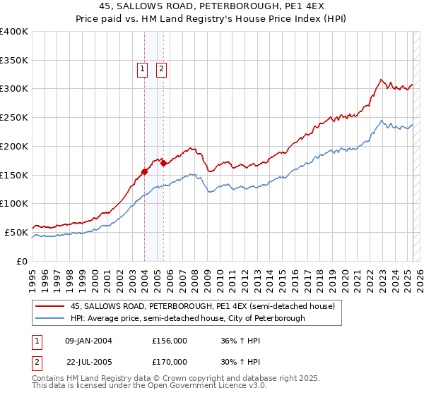 45, SALLOWS ROAD, PETERBOROUGH, PE1 4EX: Price paid vs HM Land Registry's House Price Index