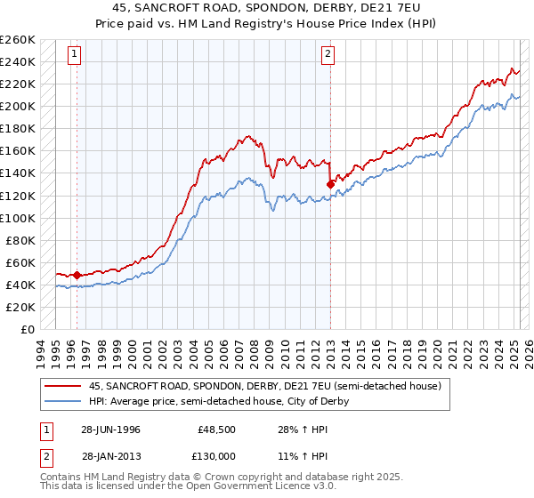 45, SANCROFT ROAD, SPONDON, DERBY, DE21 7EU: Price paid vs HM Land Registry's House Price Index