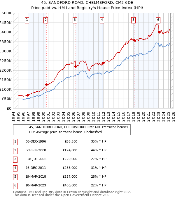 45, SANDFORD ROAD, CHELMSFORD, CM2 6DE: Price paid vs HM Land Registry's House Price Index