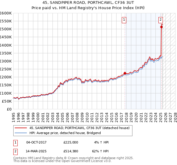 45, SANDPIPER ROAD, PORTHCAWL, CF36 3UT: Price paid vs HM Land Registry's House Price Index