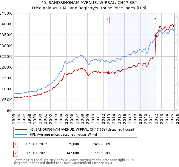 45, SANDRINGHAM AVENUE, WIRRAL, CH47 3BY: Price paid vs HM Land Registry's House Price Index