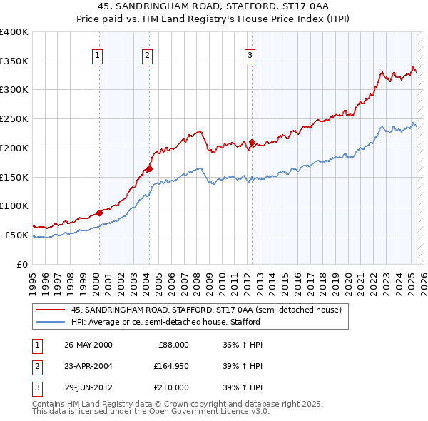 45, SANDRINGHAM ROAD, STAFFORD, ST17 0AA: Price paid vs HM Land Registry's House Price Index