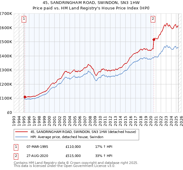 45, SANDRINGHAM ROAD, SWINDON, SN3 1HW: Price paid vs HM Land Registry's House Price Index