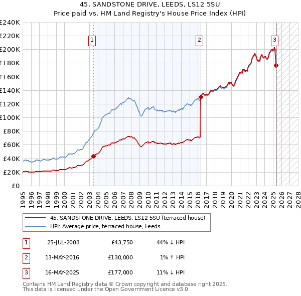 45, SANDSTONE DRIVE, LEEDS, LS12 5SU: Price paid vs HM Land Registry's House Price Index
