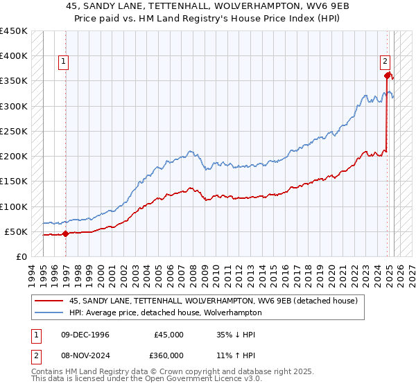 45, SANDY LANE, TETTENHALL, WOLVERHAMPTON, WV6 9EB: Price paid vs HM Land Registry's House Price Index