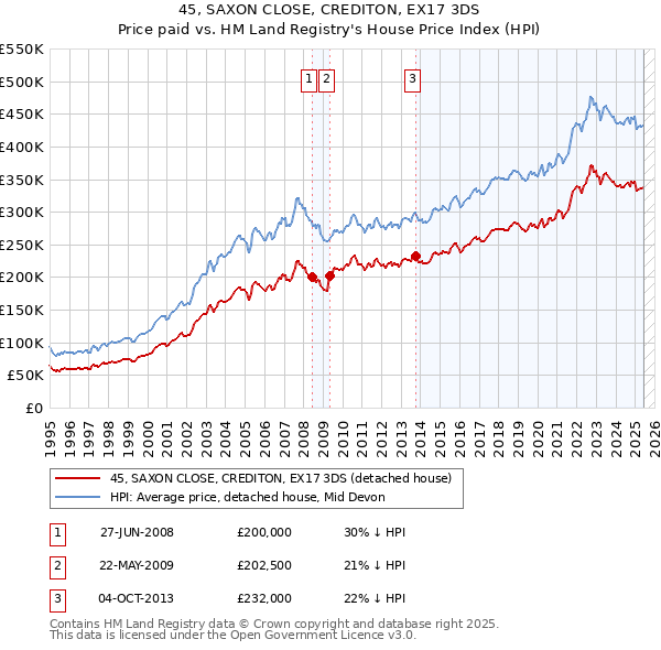 45, SAXON CLOSE, CREDITON, EX17 3DS: Price paid vs HM Land Registry's House Price Index