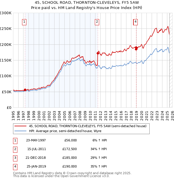 45, SCHOOL ROAD, THORNTON-CLEVELEYS, FY5 5AW: Price paid vs HM Land Registry's House Price Index